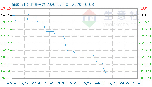 10月8日硝酸与TDI比价指数图