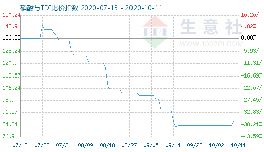 10月11日硝酸与TDI比价指数图