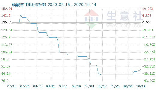 10月14日硝酸与TDI比价指数图