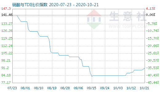 10月21日硝酸与TDI比价指数图