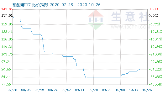 10月26日硝酸与TDI比价指数图