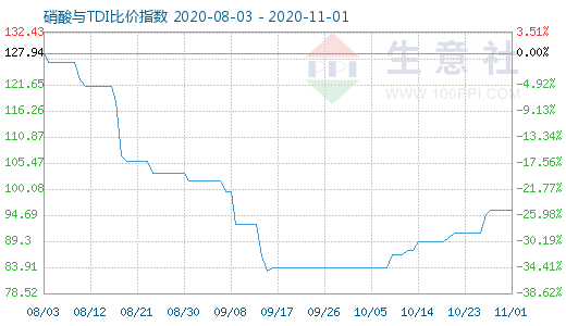 11月1日硝酸与TDI比价指数图