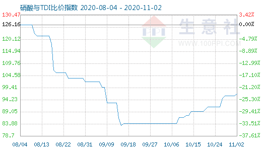 11月2日硝酸与TDI比价指数图