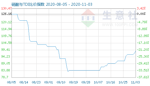 11月3日硝酸与TDI比价指数图