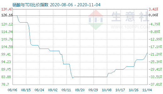 11月4日硝酸与TDI比价指数图