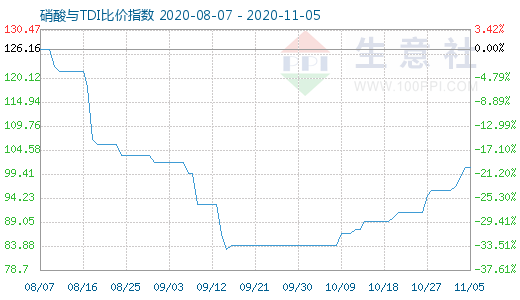 11月5日硝酸与TDI比价指数图