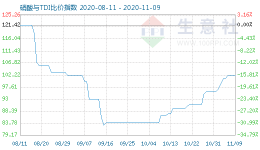 11月9日硝酸与TDI比价指数图