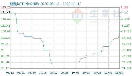 11月10日硝酸与TDI比价指数图