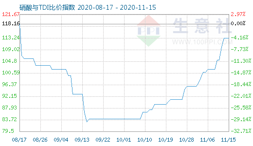 11月15日硝酸与TDI比价指数图