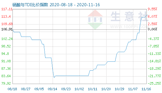 11月16日硝酸与TDI比价指数图