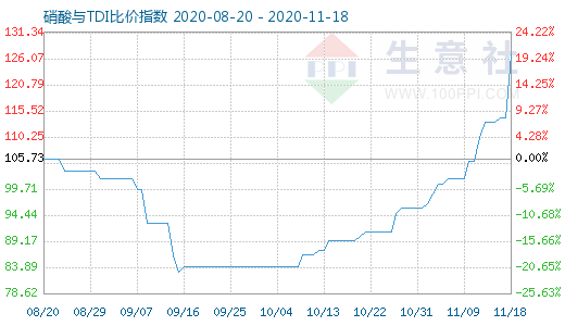 11月18日硝酸与TDI比价指数图