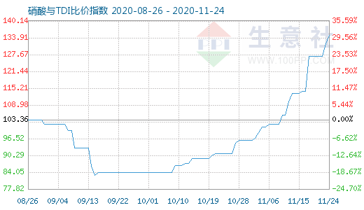 11月24日硝酸与TDI比价指数图