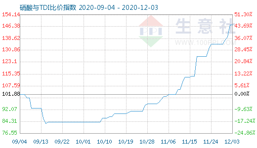 12月3日硝酸与TDI比价指数图