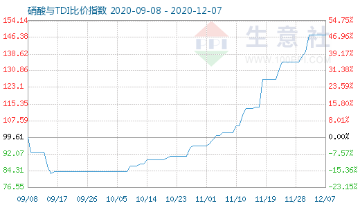 12月7日硝酸与TDI比价指数图