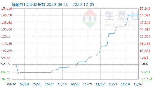 12月9日硝酸与TDI比价指数图