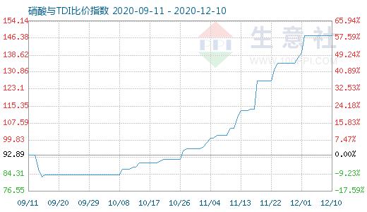 12月10日硝酸与TDI比价指数图