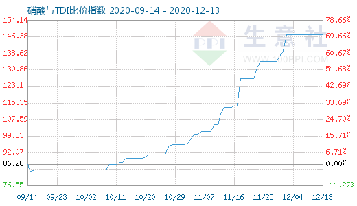 12月13日硝酸与TDI比价指数图