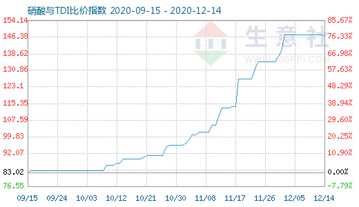 12月14日硝酸与TDI比价指数图