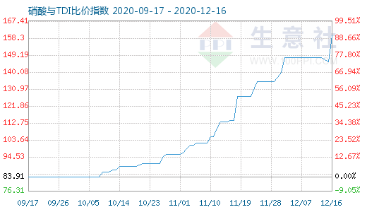 12月16日硝酸与TDI比价指数图