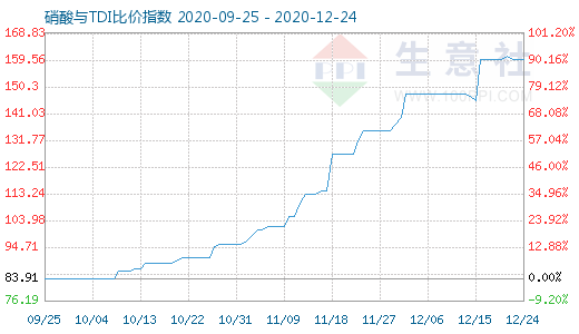 12月24日硝酸与TDI比价指数图