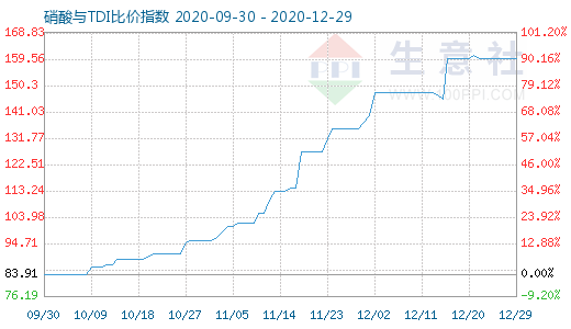 12月29日硝酸与TDI比价指数图