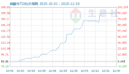 12月30日硝酸与TDI比价指数图