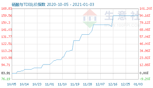 1月3日硝酸与TDI比价指数图