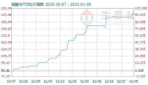 1月5日硝酸与TDI比价指数图