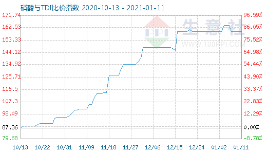 1月11日硝酸与TDI比价指数图