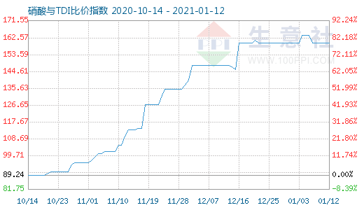 1月12日硝酸与TDI比价指数图