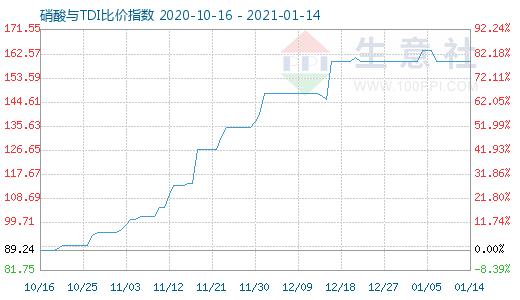 1月14日硝酸与TDI比价指数图