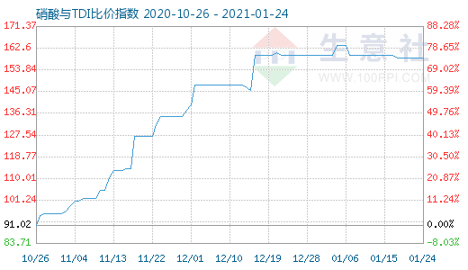 1月24日硝酸与TDI比价指数图