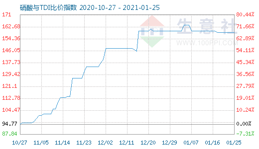 1月25日硝酸与TDI比价指数图