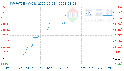 1月26日硝酸与TDI比价指数图