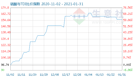 1月31日硝酸与TDI比价指数图