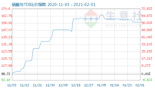 2月1日硝酸与TDI比价指数图