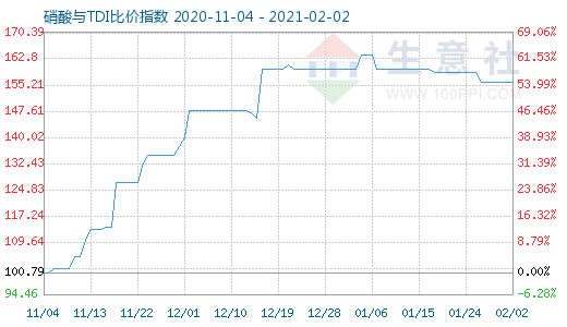 2月2日硝酸与TDI比价指数图