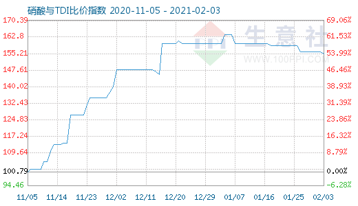 2月3日硝酸与TDI比价指数图