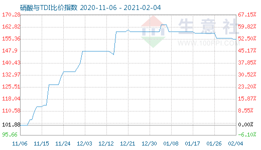 2月4日硝酸与TDI比价指数图