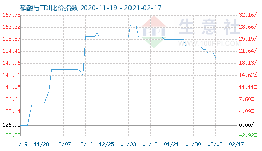 2月17日硝酸与TDI比价指数图