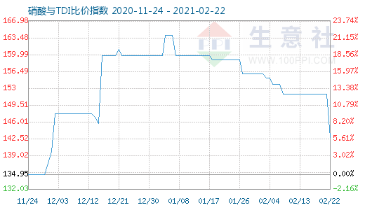 2月22日硝酸与TDI比价指数图