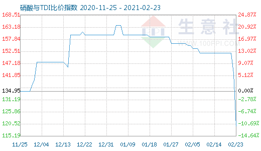 2月23日硝酸与TDI比价指数图