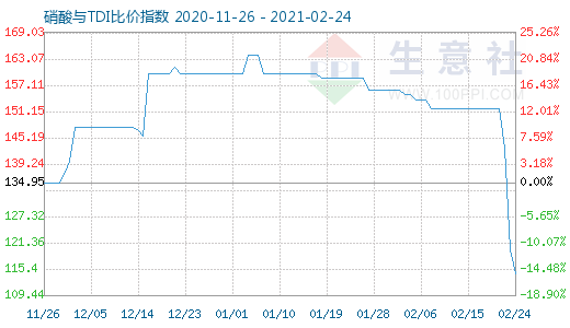 2月24日硝酸与TDI比价指数图