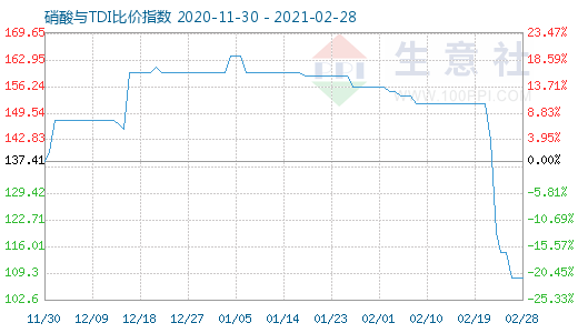 2月28日硝酸与TDI比价指数图