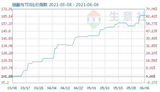 6月6日硝酸与TDI比价指数图