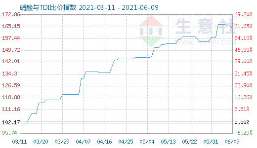 6月9日硝酸与TDI比价指数图