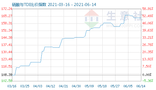 6月14日硝酸与TDI比价指数图