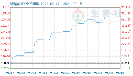 6月15日硝酸与TDI比价指数图