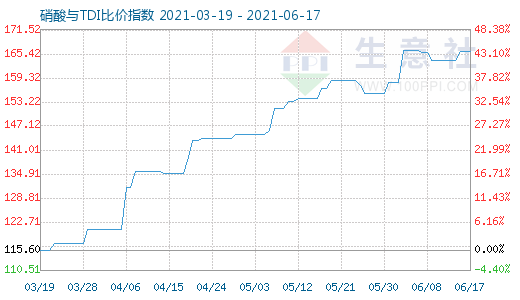 6月17日硝酸与TDI比价指数图