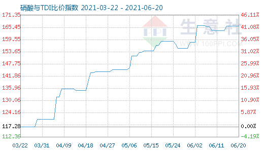 6月20日硝酸与TDI比价指数图